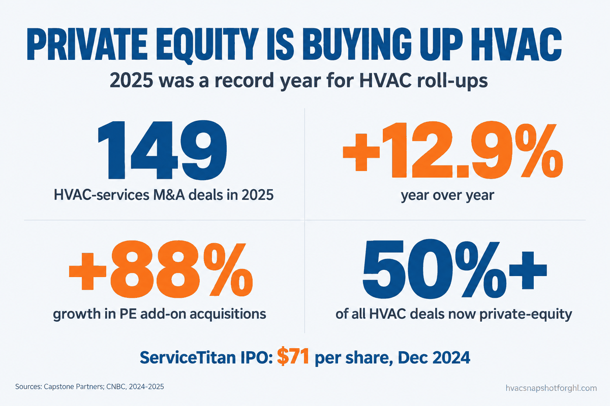 Infographic: private equity is buying up HVAC, with 149 HVAC M&A deals in 2025, up 12.9%, PE add-on acquisitions up 88%, over 50% now private-equity, and ServiceTitan’s $71 IPO