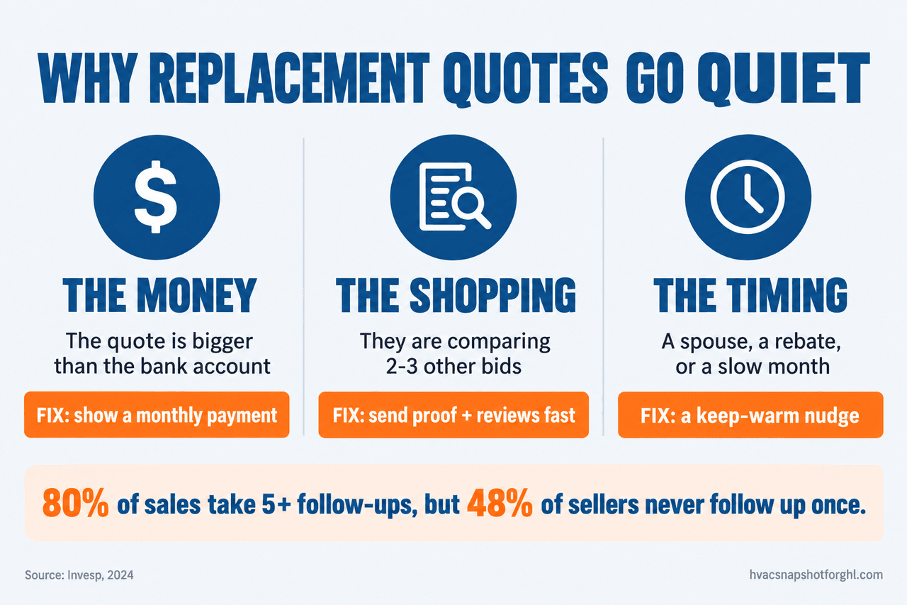 Infographic showing the three reasons HVAC replacement quotes go quiet - the money, the shopping, and the timing - each with its fix, and the stat that 80% of sales take five or more follow-ups while 48% of sellers never follow up once
