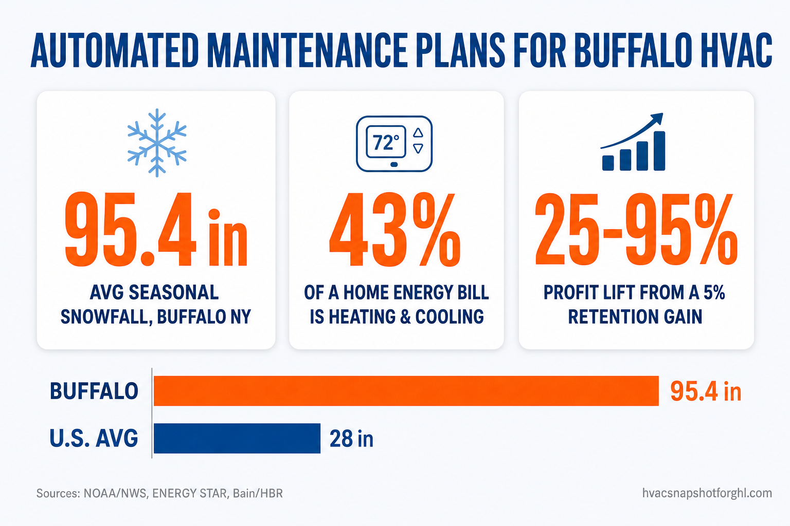 Infographic titled Automated Maintenance Plans for Buffalo HVAC, showing three sourced stat cards: Buffalo averages 95.4 inches of seasonal snowfall (NOAA/NWS), heating and cooling is about 43 percent of a home's energy bill (ENERGY STAR), and a 5 percent gain in customer retention can lift profits 25 to 95 percent (Bain/HBR).