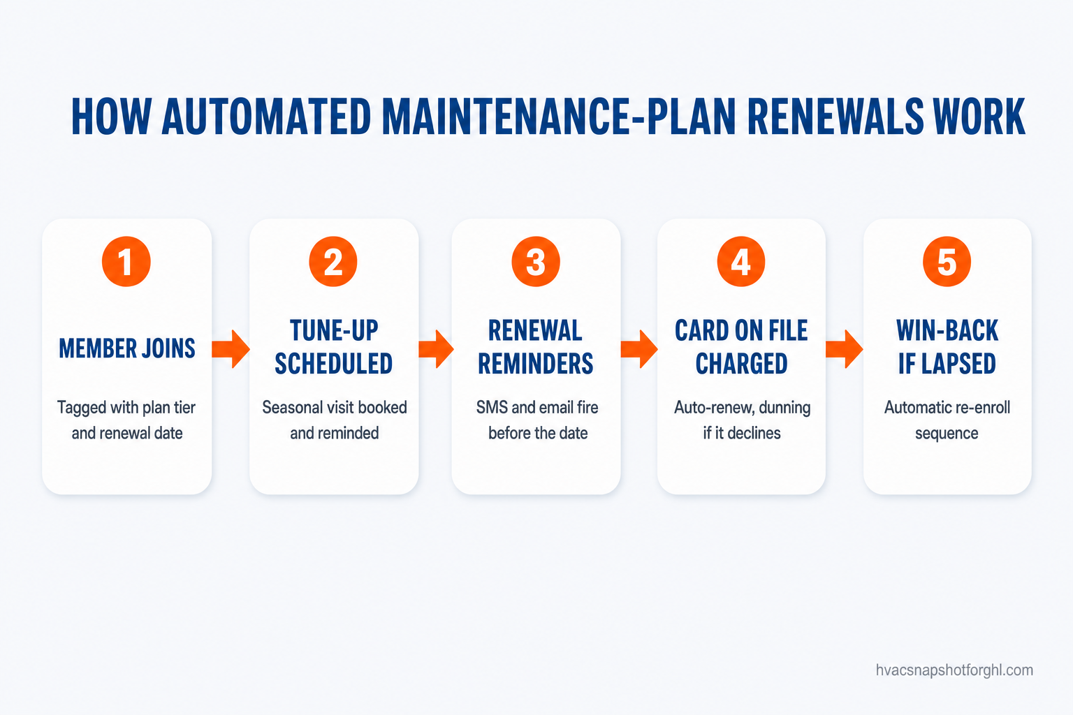 Process flow diagram titled How Automated Maintenance-Plan Renewals Work, showing five connected steps: Member Joins (tagged with plan tier and renewal date), Tune-Up Scheduled (seasonal visit booked and reminded), Renewal Reminders (SMS and email fire before the renewal date), Card on File Charged (auto-renew with dunning if it declines), and Lapsed Member Win-Back (automatic sequence to re-enroll).