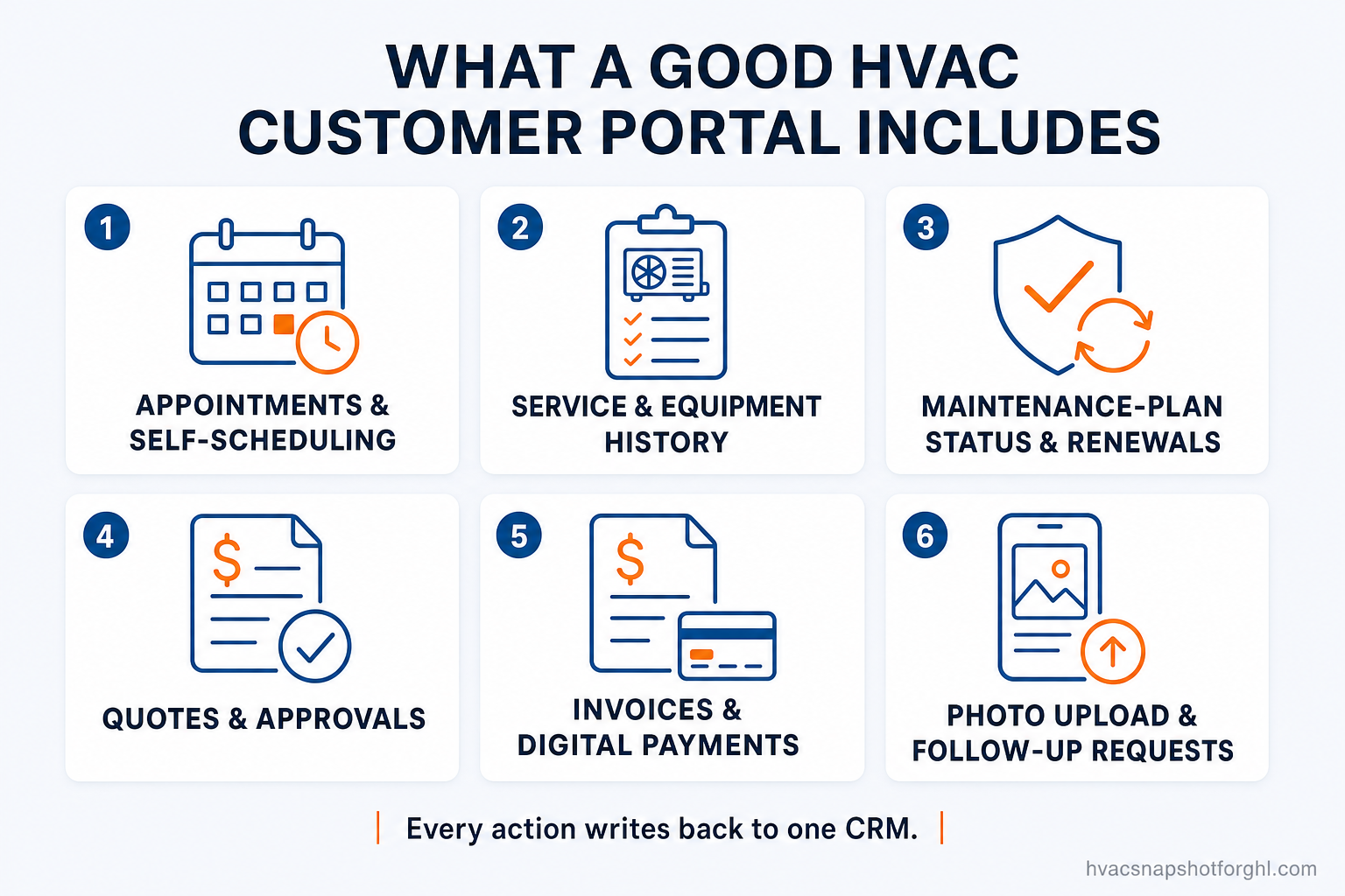 Infographic titled What a Good HVAC Customer Portal Includes, showing six labeled feature tiles: Appointments and self-scheduling, Service and equipment history, Maintenance-plan status and renewals, Quotes and approvals, Invoices and digital payments, and Photo upload and follow-up requests — with a footnote that every action writes back to one CRM.