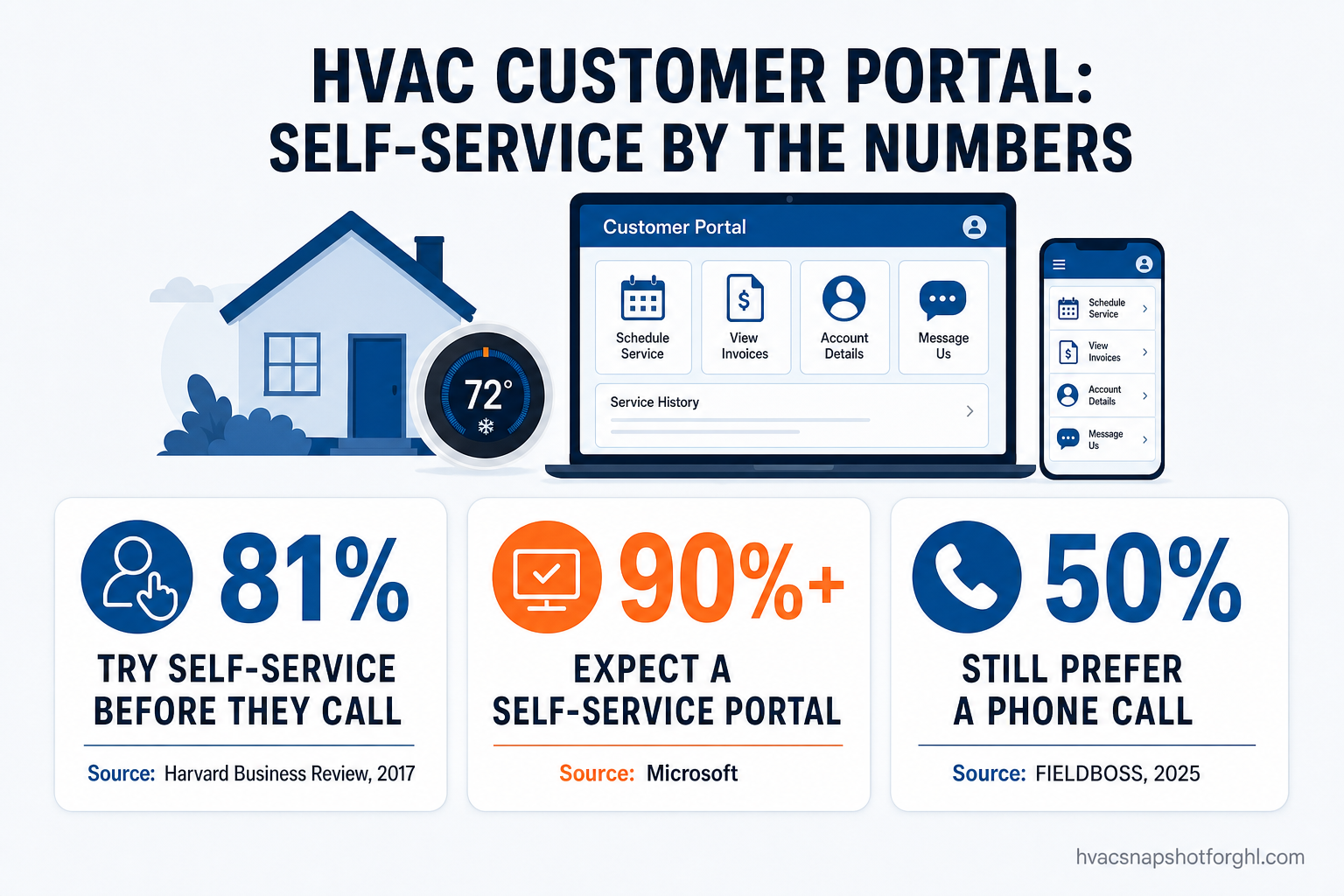 Infographic titled HVAC Customer Portal Software: Self-Service by the Numbers, showing three sourced stat cards — 81% of customers try to resolve issues themselves before contacting a rep (Harvard Business Review, 2017), more than 90% of consumers expect a self-service portal option (Microsoft), and 50% of homeowners still prefer a phone call from their HVAC provider (FIELDBOSS, 2025).