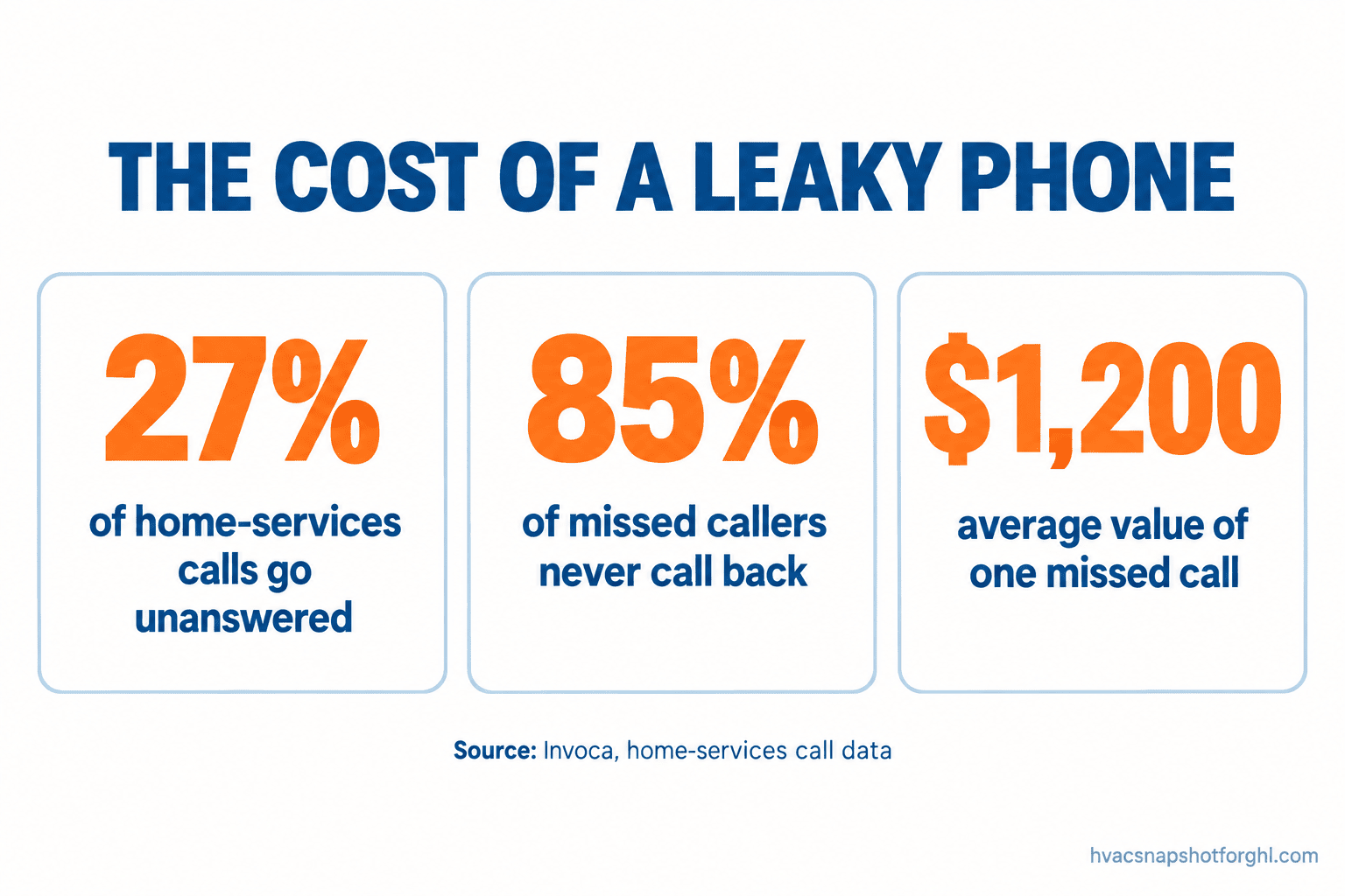 Stats slide titled The Cost of a Leaky Phone: 27% of home-services calls go unanswered, 85% of missed callers never call back, and $1,200 is the average value of one missed call, sourced to Invoca.