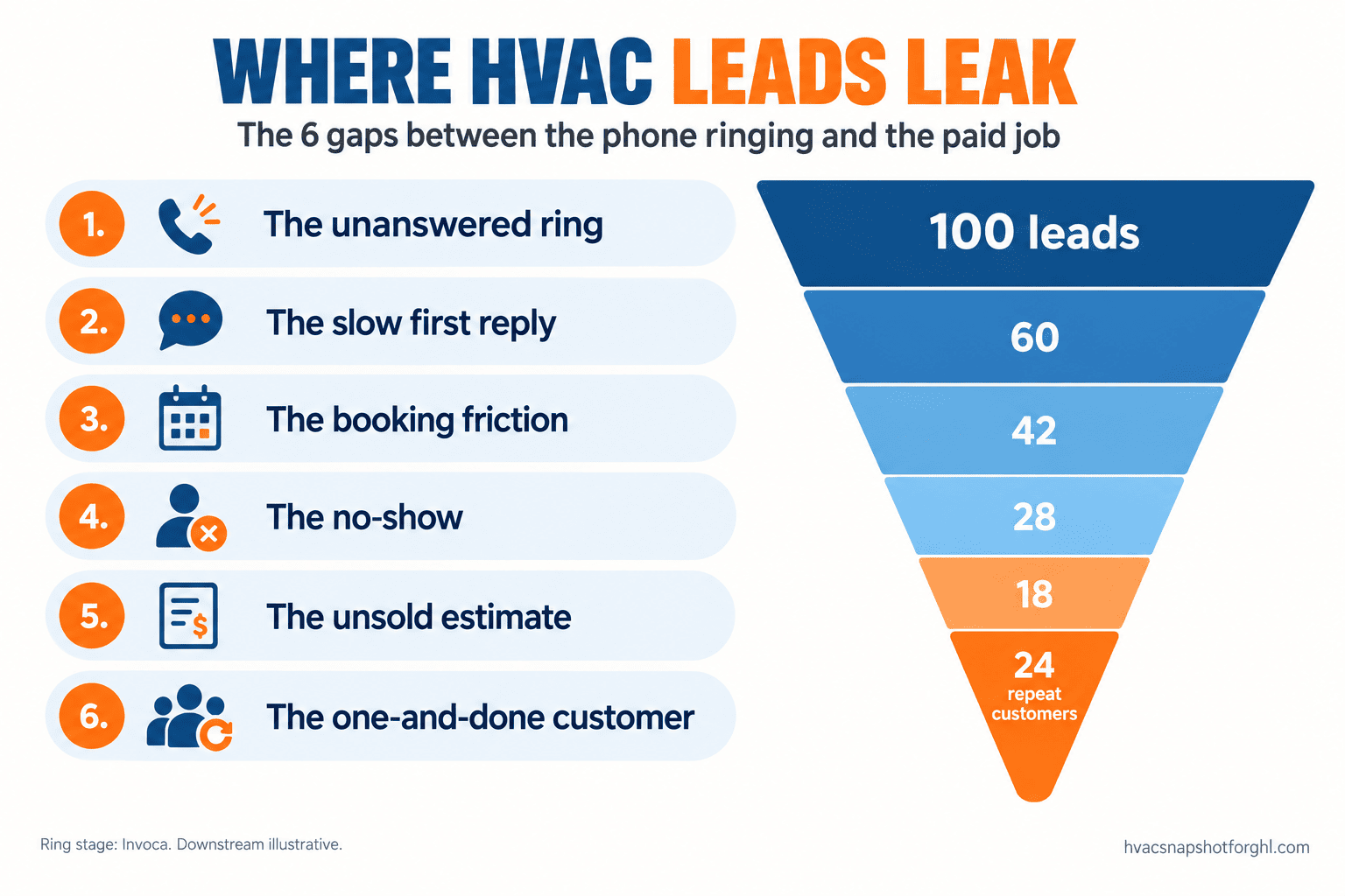 Infographic titled Where HVAC Leads Leak, showing the six gaps between the phone ringing and the paid job: the unanswered ring, the slow first reply, the booking friction, the no-show, the unsold estimate, and the one-and-done customer, next to a funnel narrowing from 100 leads to 24 repeat customers.