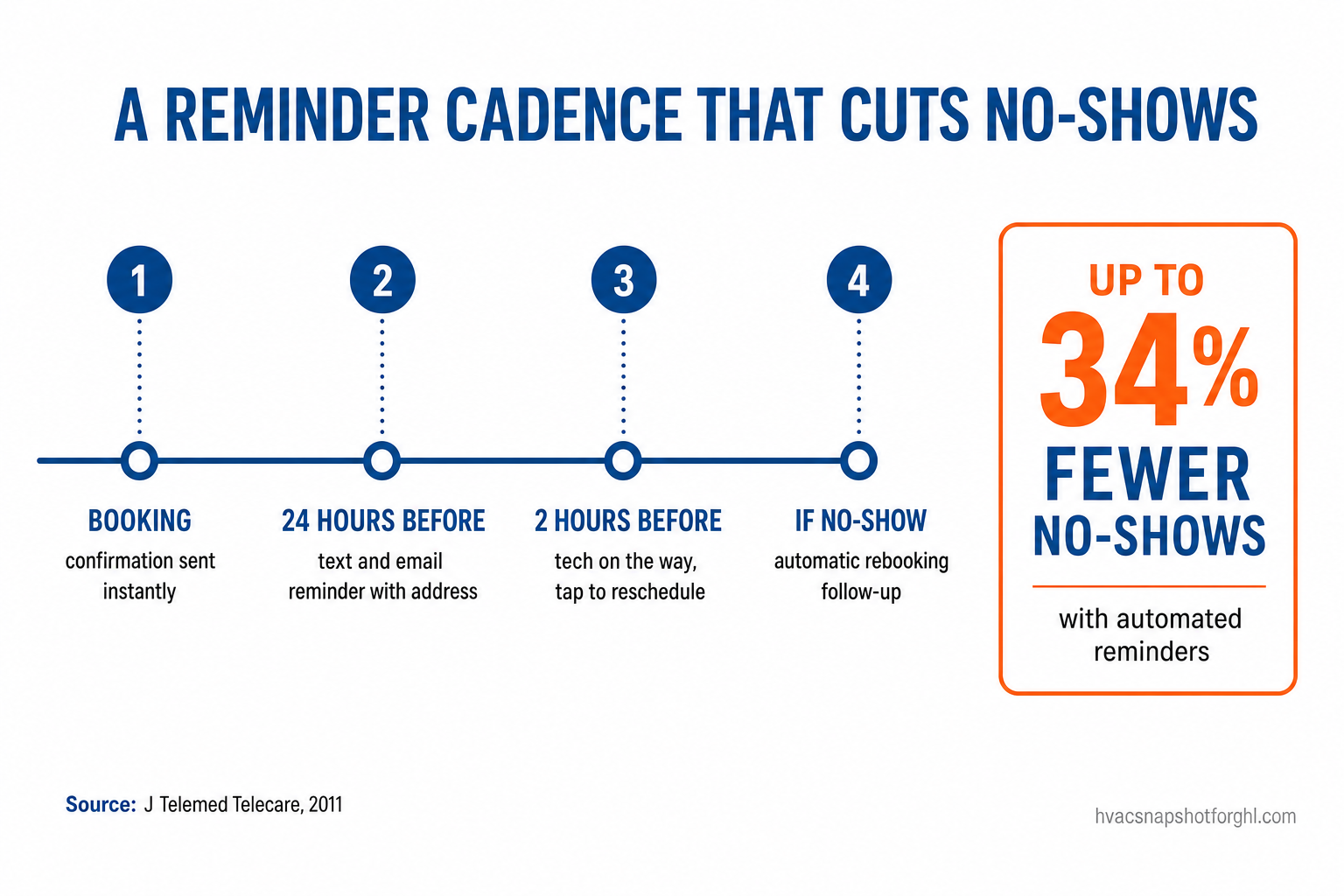 Timeline slide titled A Reminder Cadence That Cuts No-Shows, showing four points from left to right: Booking (confirmation sent instantly), 24 hours before (text and email reminder with address), 2 hours before (tech on the way, tap to reschedule), and If no-show (automatic rebooking follow-up), with a callout that automated reminders cut no-shows up to 34 percent. Source: J Telemed Telecare, 2011.