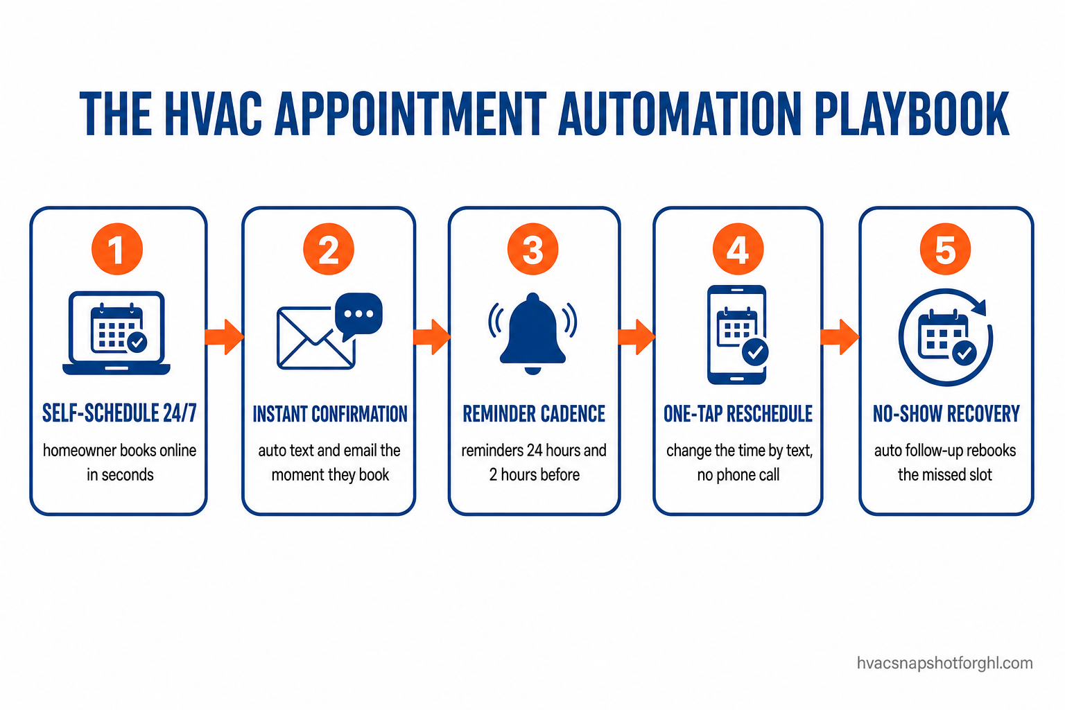 Process flow diagram titled The HVAC Appointment Automation Playbook, showing five connected steps: 1 Self-schedule 24/7 (homeowner books online in seconds), 2 Instant confirmation (auto text and email the moment they book), 3 Reminder cadence (reminders 24 hours and 2 hours before), 4 One-tap reschedule (change the time by text, no phone call), 5 No-show recovery (auto follow-up rebooks the missed slot).