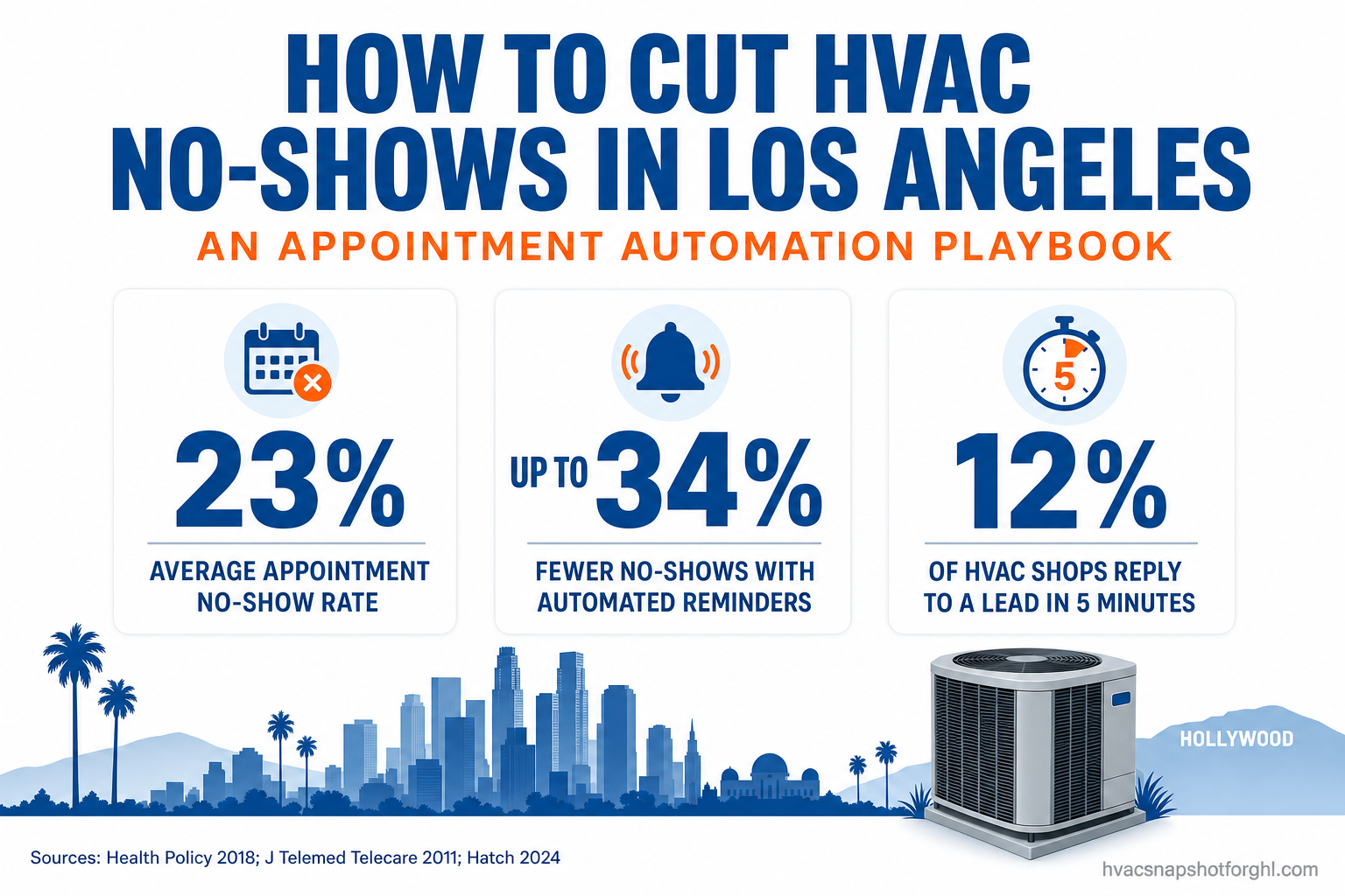 Infographic titled How to Cut HVAC No-Shows in Los Angeles: An Appointment Automation Playbook, showing three sourced stat cards — 23% average appointment no-show rate (Health Policy, 2018), up to 34% fewer no-shows with automated reminders (J Telemed Telecare, 2011), and 12% of HVAC shops reply to a lead within 5 minutes (Hatch, 2024).
