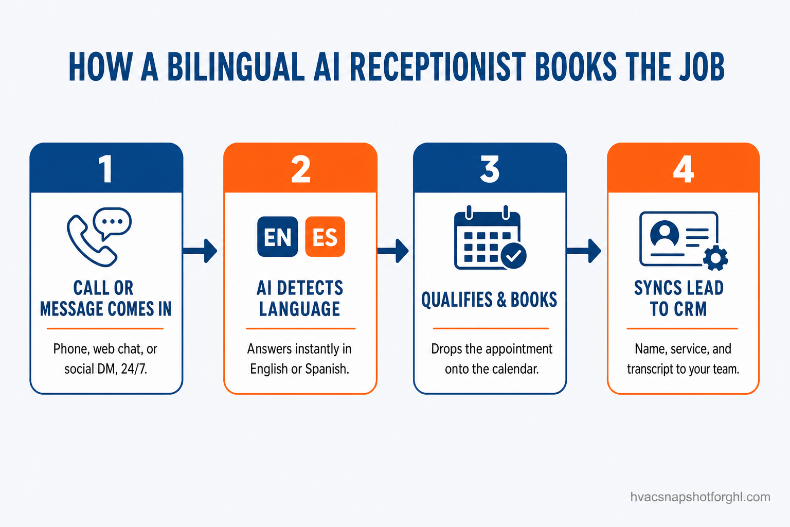 Process flow diagram titled How a Bilingual AI Receptionist Books the Job, showing four connected steps for a Miami HVAC shop: Call or Message Comes In 24/7, AI Detects Language and answers in English or Spanish, Qualifies and Books the appointment onto the calendar, and Syncs Lead to CRM with the full conversation for the team to follow up.
