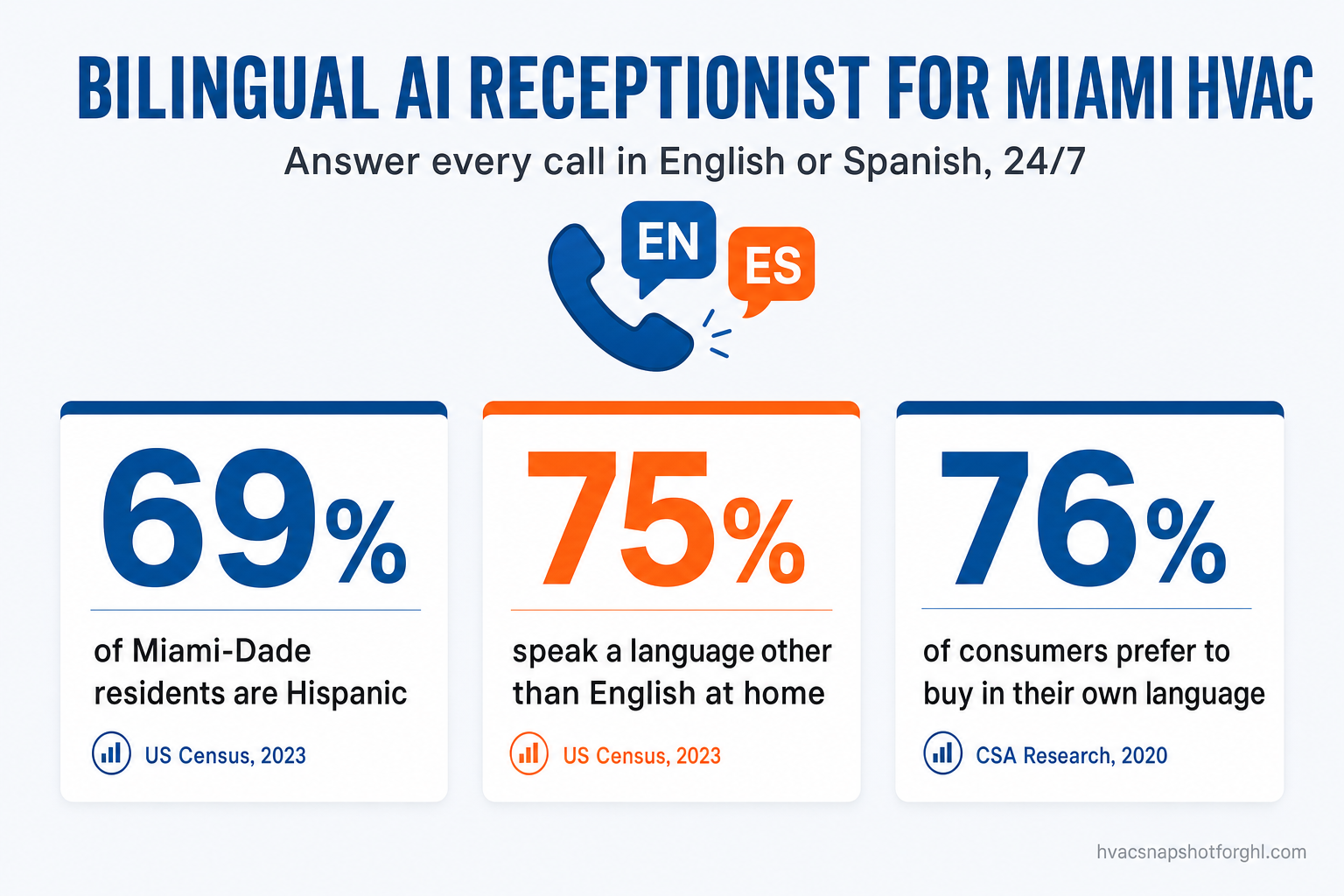 Infographic titled Bilingual AI Receptionist for Miami HVAC, showing three sourced stat cards: 69 percent of Miami-Dade residents are Hispanic (US Census, 2023), 75 percent speak a language other than English at home (US Census, 2023), and 76 percent of consumers prefer to buy in their own language (CSA Research, 2020).