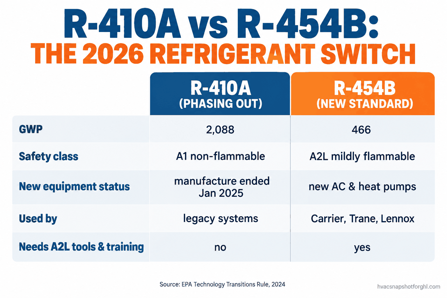 Comparison slide: R-410A (GWP 2,088, class A1) versus R-454B (GWP 466, class A2L), the new standard in residential AC and heat pumps from 2025.