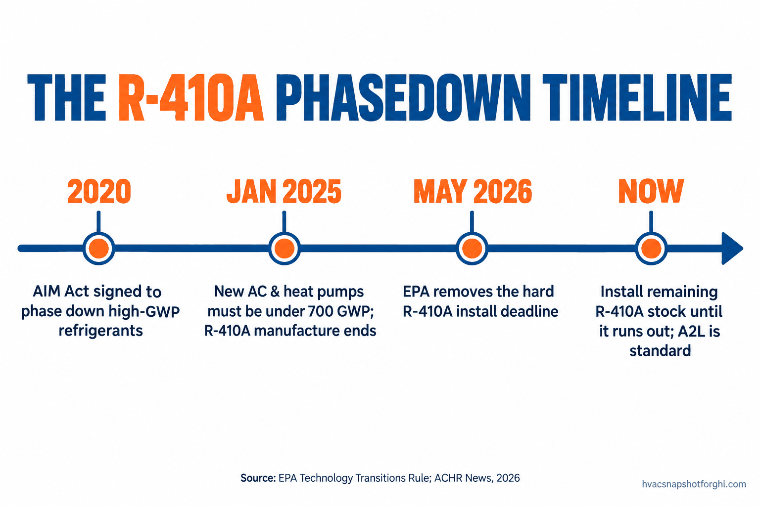 Timeline of the R-410A phasedown: 2020 AIM Act, Jan 2025 manufacture cutoff, May 2026 install deadline removed.