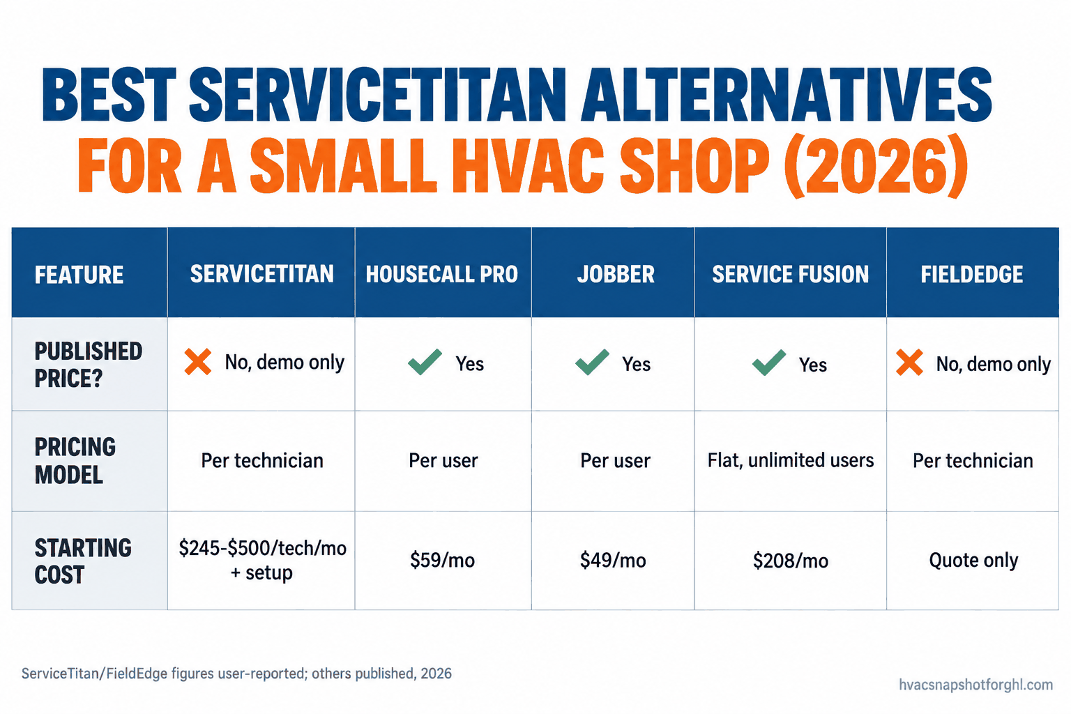 Comparison slide of the best ServiceTitan alternatives for a small HVAC shop in 2026: ServiceTitan user-reported $245-$500 per tech per month plus setup; Housecall Pro $59-$299/mo published; Jobber $49-$599/mo published; Service Fusion flat unlimited users; FieldEdge by Xplor demo only.