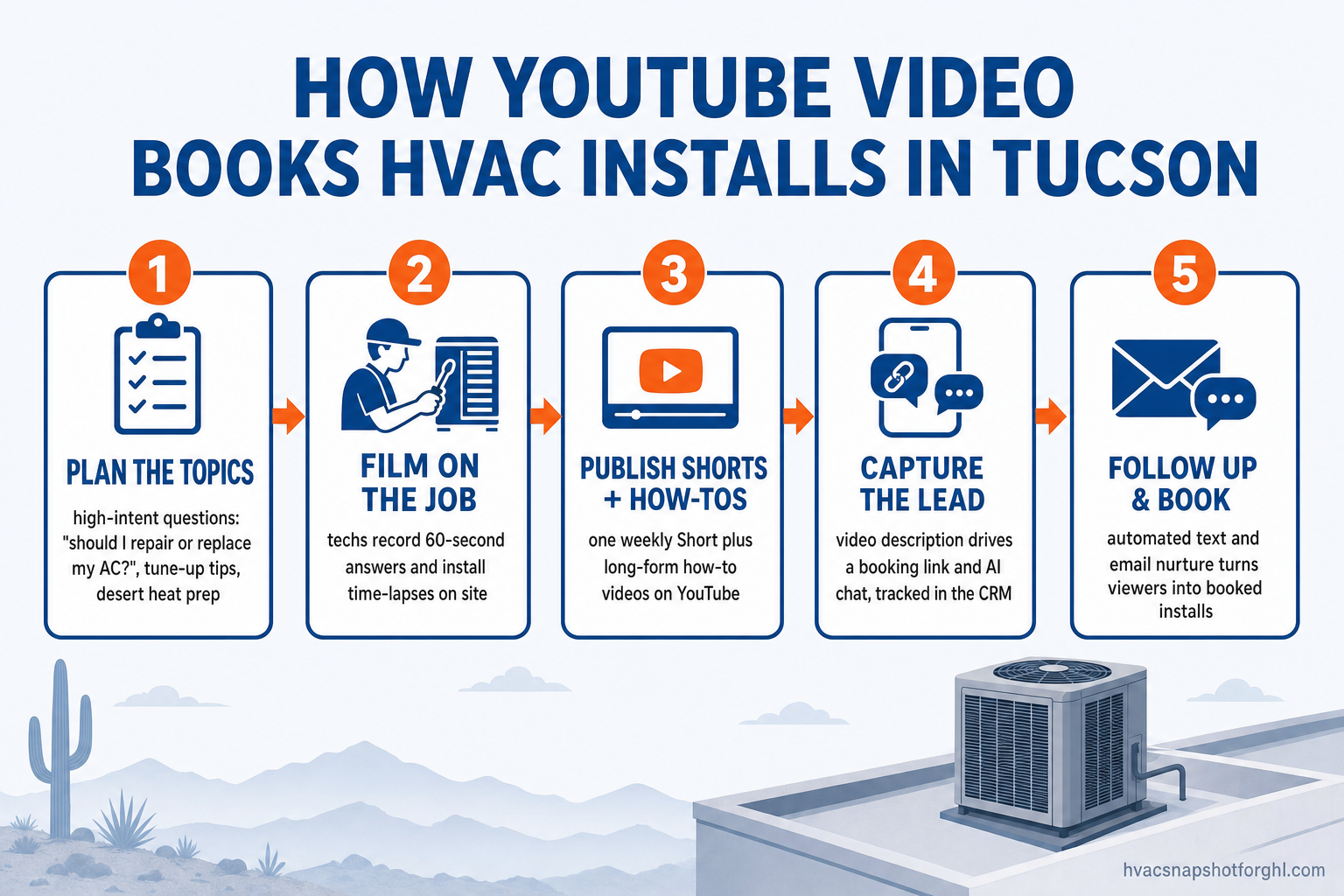 Flow diagram titled How YouTube Video Books HVAC Installs in Tucson, showing five steps connected by arrows: plan the topics, film on the job, publish Shorts and how-tos, capture the lead with a booking link and AI chat, and follow up to book the install.